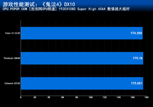 赛扬G530值不值?Intel入门处理器评测 