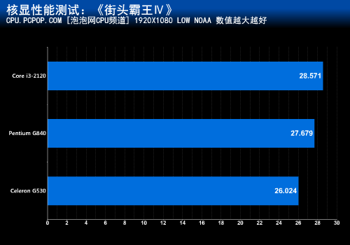 赛扬G530值不值?Intel入门处理器评测 