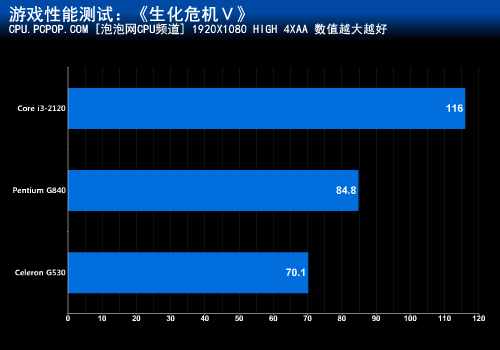 赛扬G530值不值?Intel入门处理器评测 