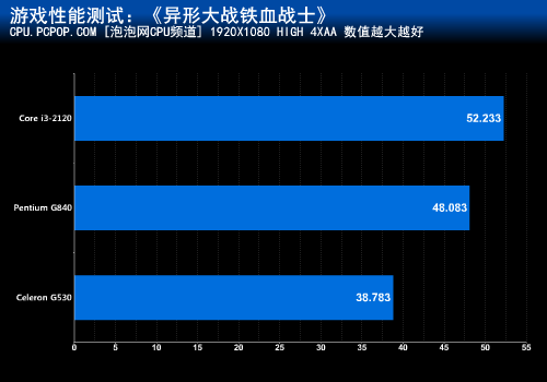 赛扬G530值不值?Intel入门处理器评测 