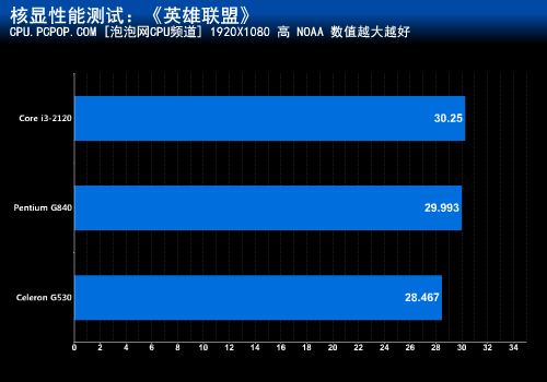 赛扬G530值不值?Intel入门处理器评测 