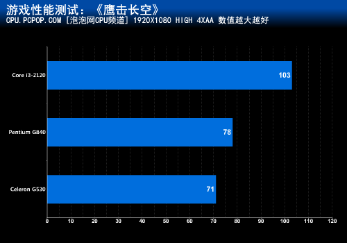 赛扬G530值不值?Intel入门处理器评测 