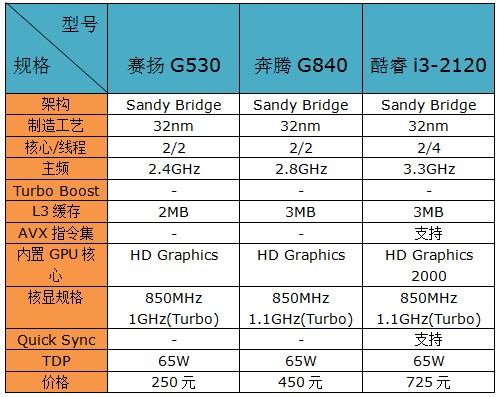 赛扬G530能买吗？i3/奔腾/赛扬全对比 