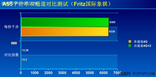 白菜内存很重要！双通APU性能翻一番 