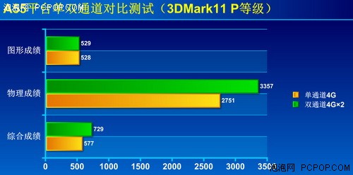 白菜内存很重要！双通APU性能翻一番 