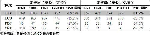 2012中国彩电市场一季度回顾未来展望 