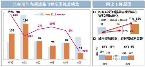 2012中国彩电市场一季度回顾未来展望 