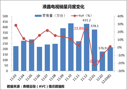 2012中国彩电市场一季度回顾未来展望 