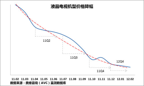 2012中国彩电市场一季度回顾未来展望 