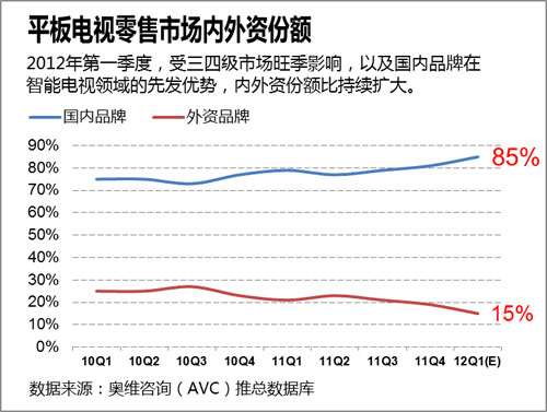 2012中国彩电市场一季度回顾未来展望 