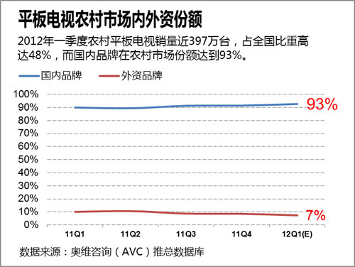 2012中国彩电市场一季度回顾未来展望 