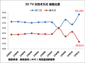 2012中国彩电市场一季度回顾未来展望 