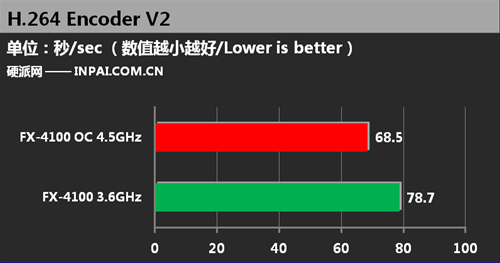 880G也给力论AM3+接口整合主板实用性 