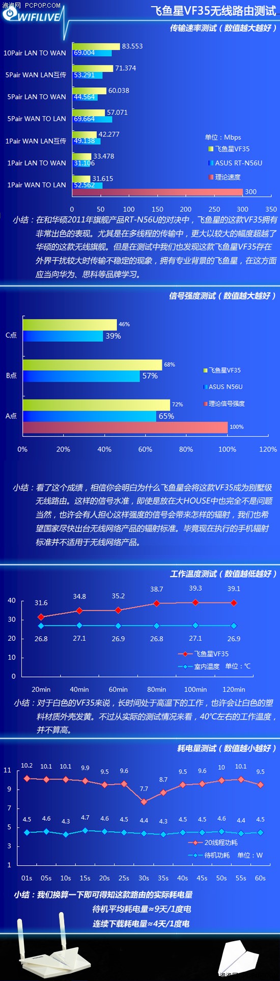 用信号轰炸你家！测飞鱼星信号王路由 