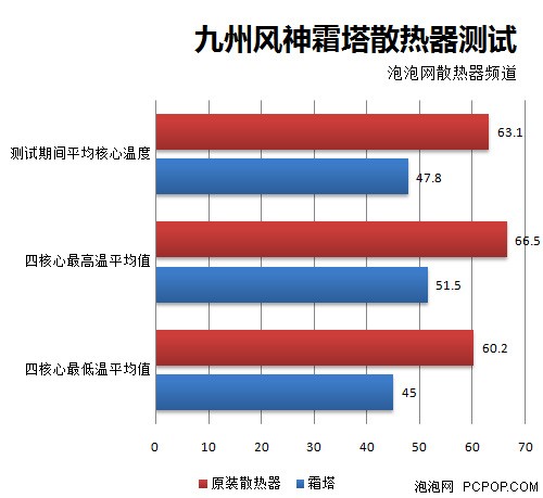 双塔散热器也小巧 九州风神霜塔评测 