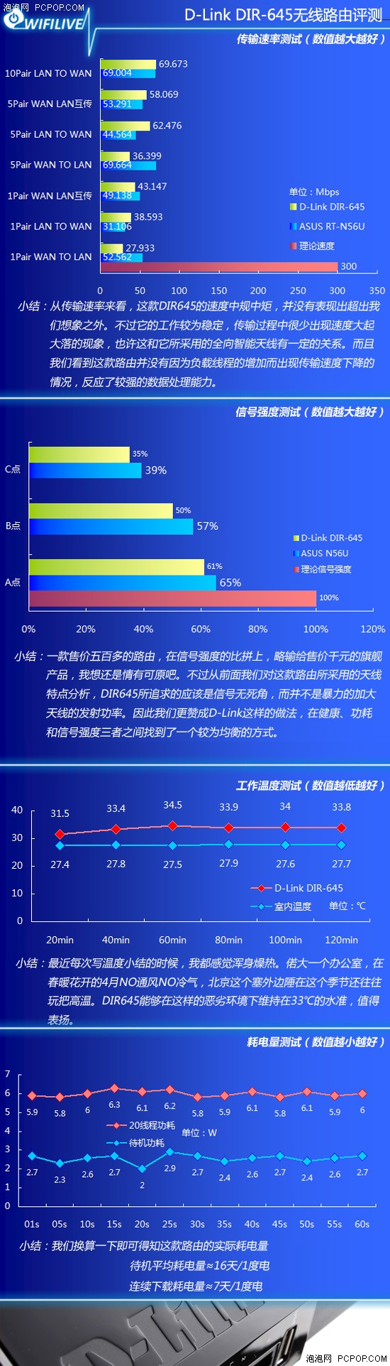 首款家居范 试用D-Link六天线无线路由 