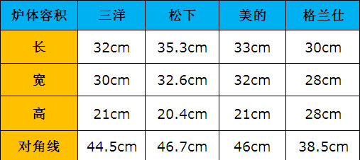 难道只有中间才有效？四款微波炉横评 