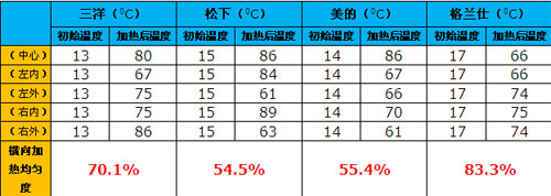 难道只有中间才有效？四款微波炉横评 