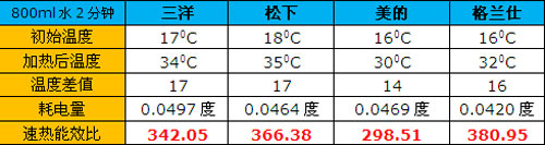 难道只有中间才有效？四款微波炉横评 