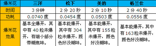 难道只有中间才有效？四款微波炉横评 