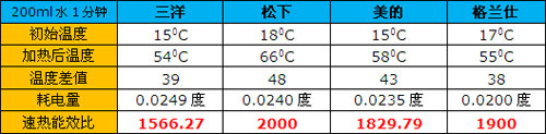 难道只有中间才有效？四款微波炉横评 