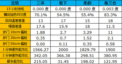 超坑爹加热效果 四大高端微波炉横评 