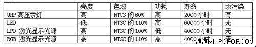 长寿命低能耗 LPD光源开启投影新时代 