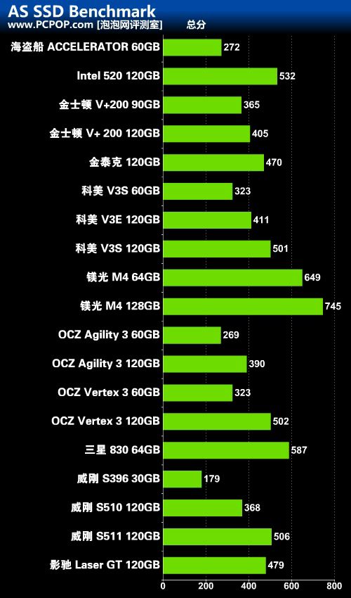 固态硬盘选购宝典 19款千元内SSD横评 