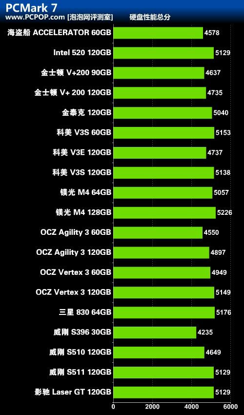 固态硬盘选购宝典 19款千元内SSD横评 