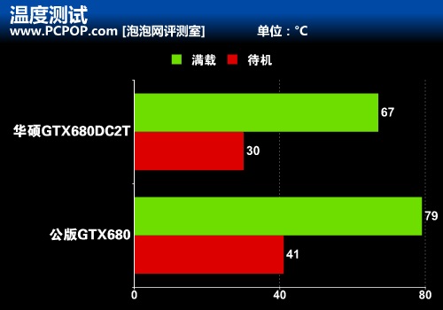 为极限而生 华硕GTX680 DCII TOP评测 