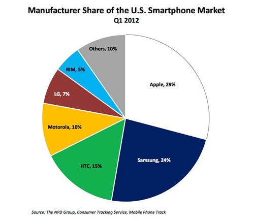 苹果iPhone美国智能手机市场份额第一_苹果手