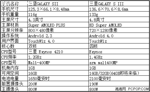 三星GALAXY S III/GALAXY SII参数对比 