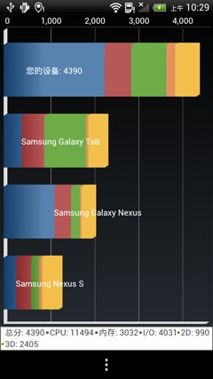 玩转HTC One X 感受Tegra3四核新体验 