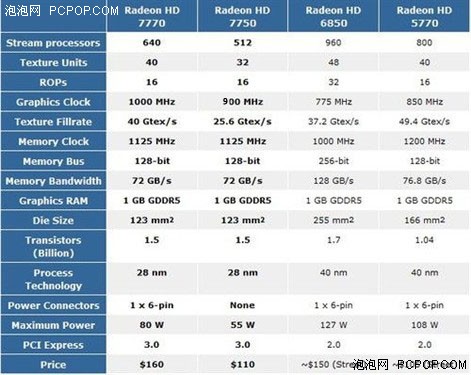 AMD的逆袭!HD7750对决GTX550Ti谁称王 