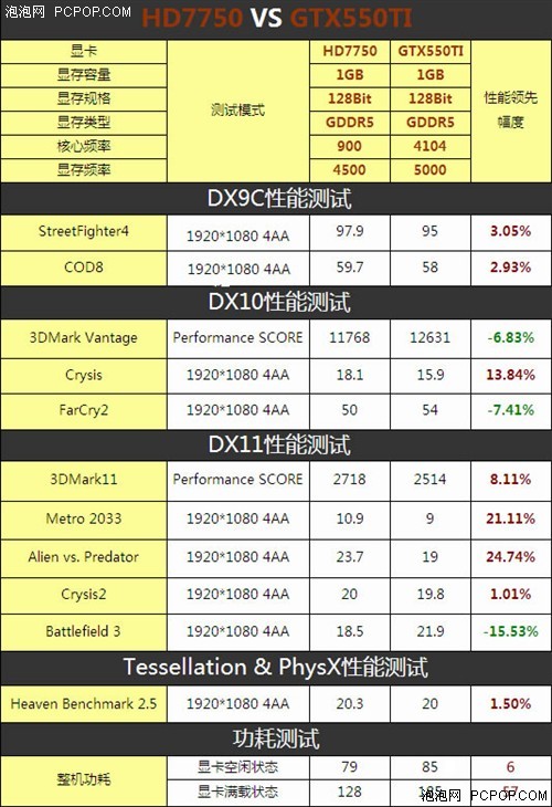 AMD的逆袭!HD7750对决GTX550Ti谁称王 