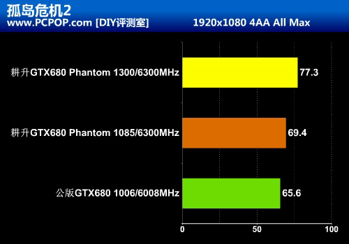 黑色幽灵来袭！耕升超公版GTX680评测 