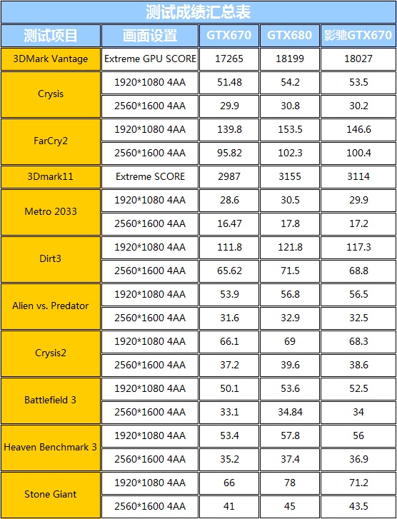 性能比肩卡皇！影驰高频版GTX670评测 