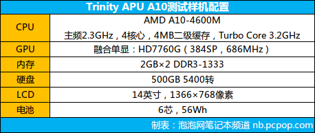 媲美中端独显！ AMD Trinity APU评测 