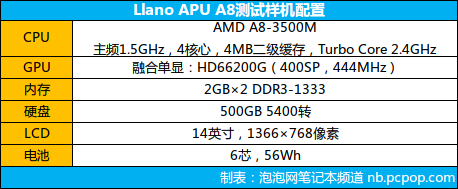 媲美中端独显！ AMD Trinity APU评测 