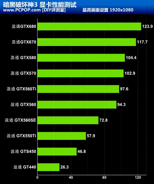 什么配置能玩爽？暗黑三硬件性能测试 