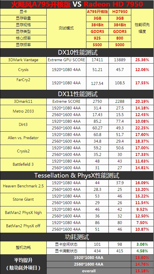 开核性能提升15% 火飓风A795性能测试 