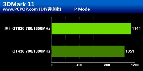 经典入门级费米再出击 耕升GT630测试 