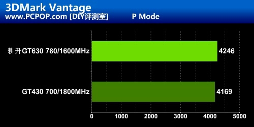 经典入门级费米再出击 耕升GT630测试 