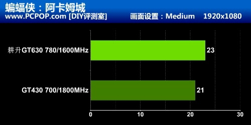 经典入门级费米再出击 耕升GT630测试 