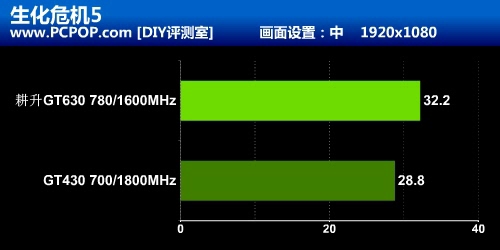 经典入门级费米再出击 耕升GT630测试 