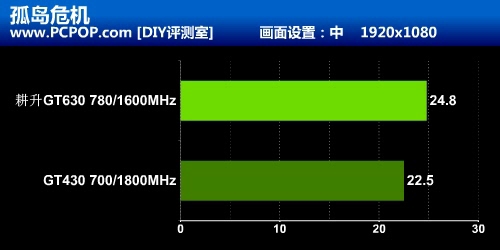 经典入门级费米再出击 耕升GT630测试 