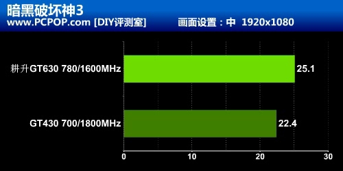 经典入门级费米再出击 耕升GT630测试 