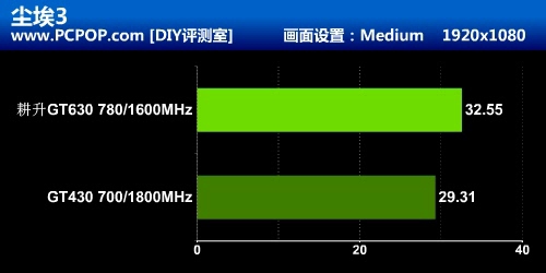 经典入门级费米再出击 耕升GT630测试 