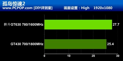 经典入门级费米再出击 耕升GT630测试 