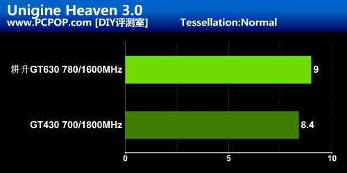 经典入门级费米再出击 耕升GT630测试 